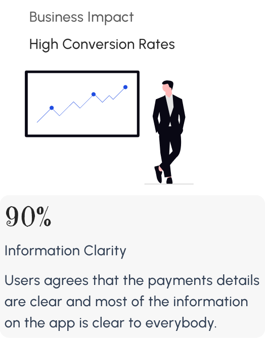 Impact: 90% of users agree the payment details are clear and most of the information on the app is clear to everybody. Business impact: high conversion rates